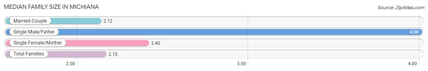 Median Family Size in Michiana