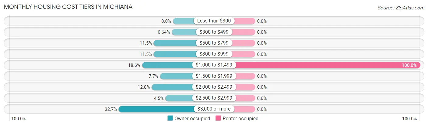 Monthly Housing Cost Tiers in Michiana