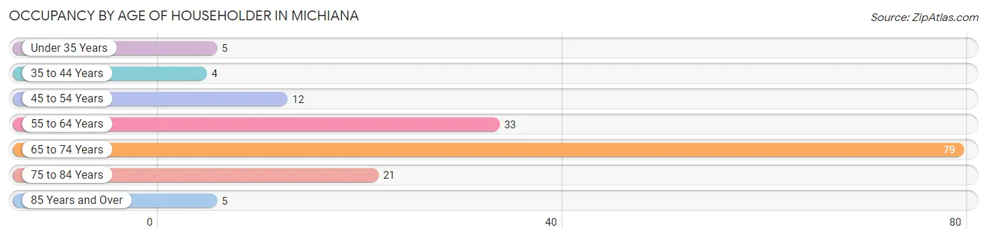 Occupancy by Age of Householder in Michiana