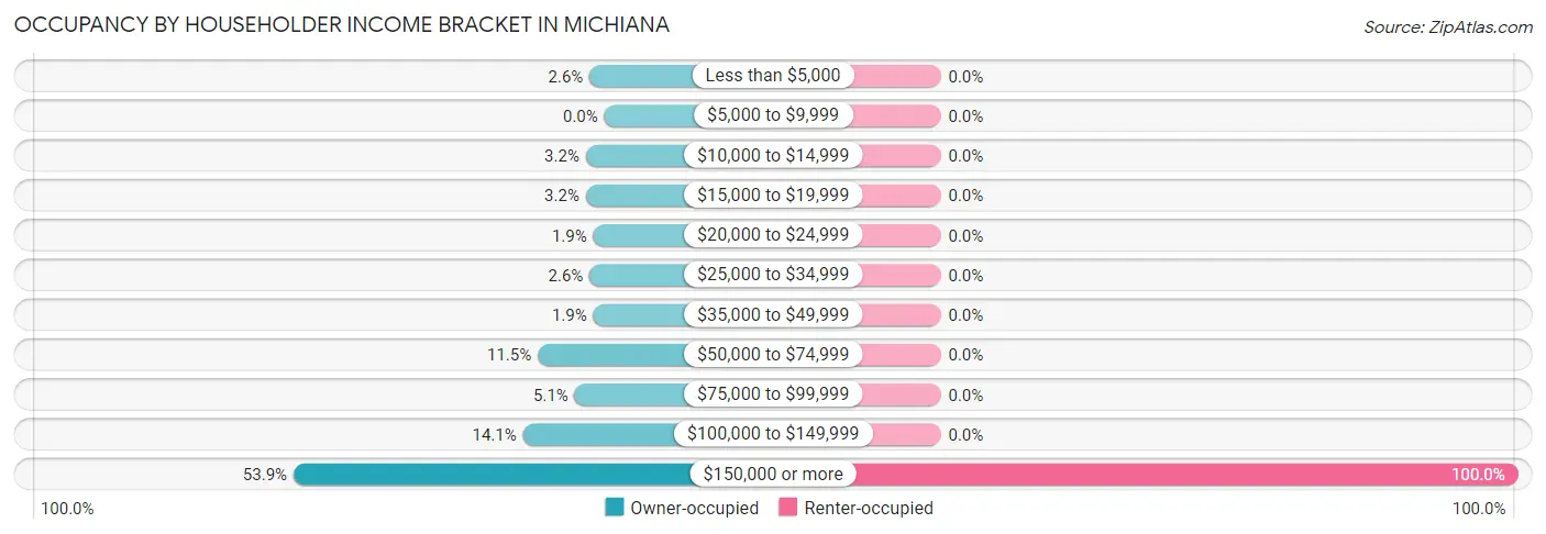 Occupancy by Householder Income Bracket in Michiana