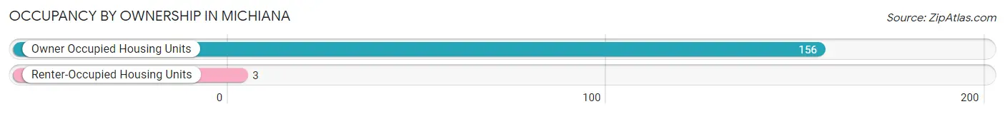 Occupancy by Ownership in Michiana