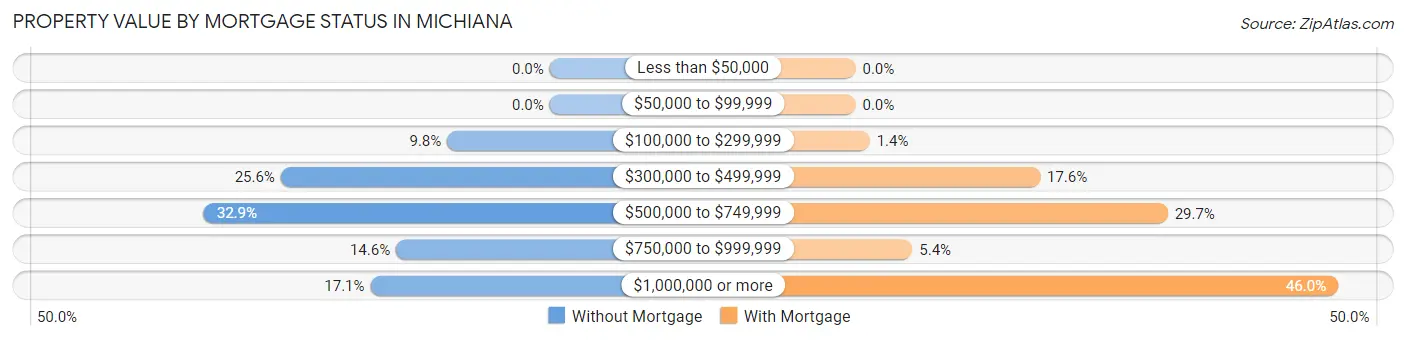Property Value by Mortgage Status in Michiana