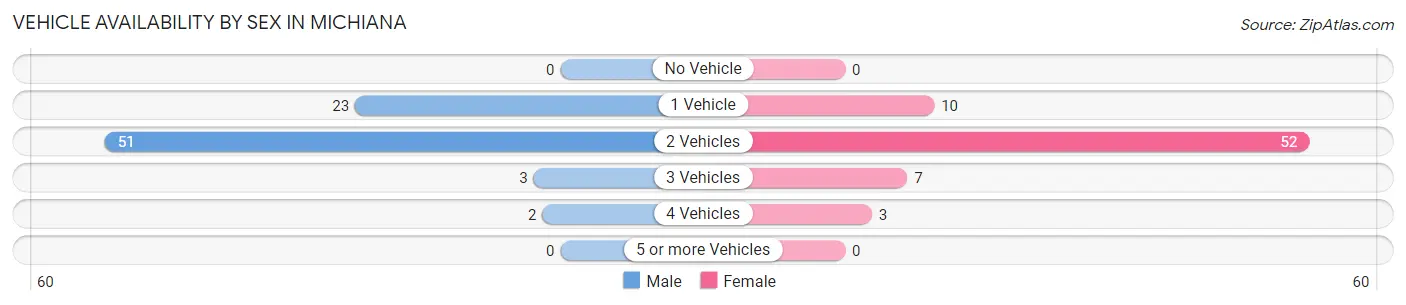 Vehicle Availability by Sex in Michiana