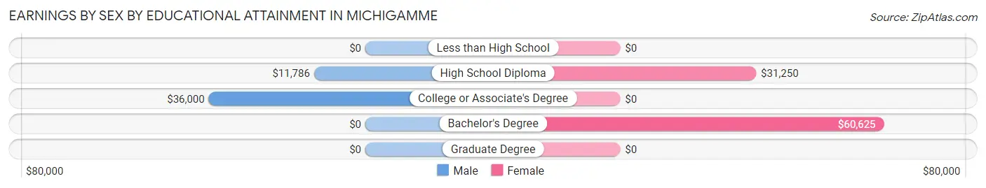 Earnings by Sex by Educational Attainment in Michigamme