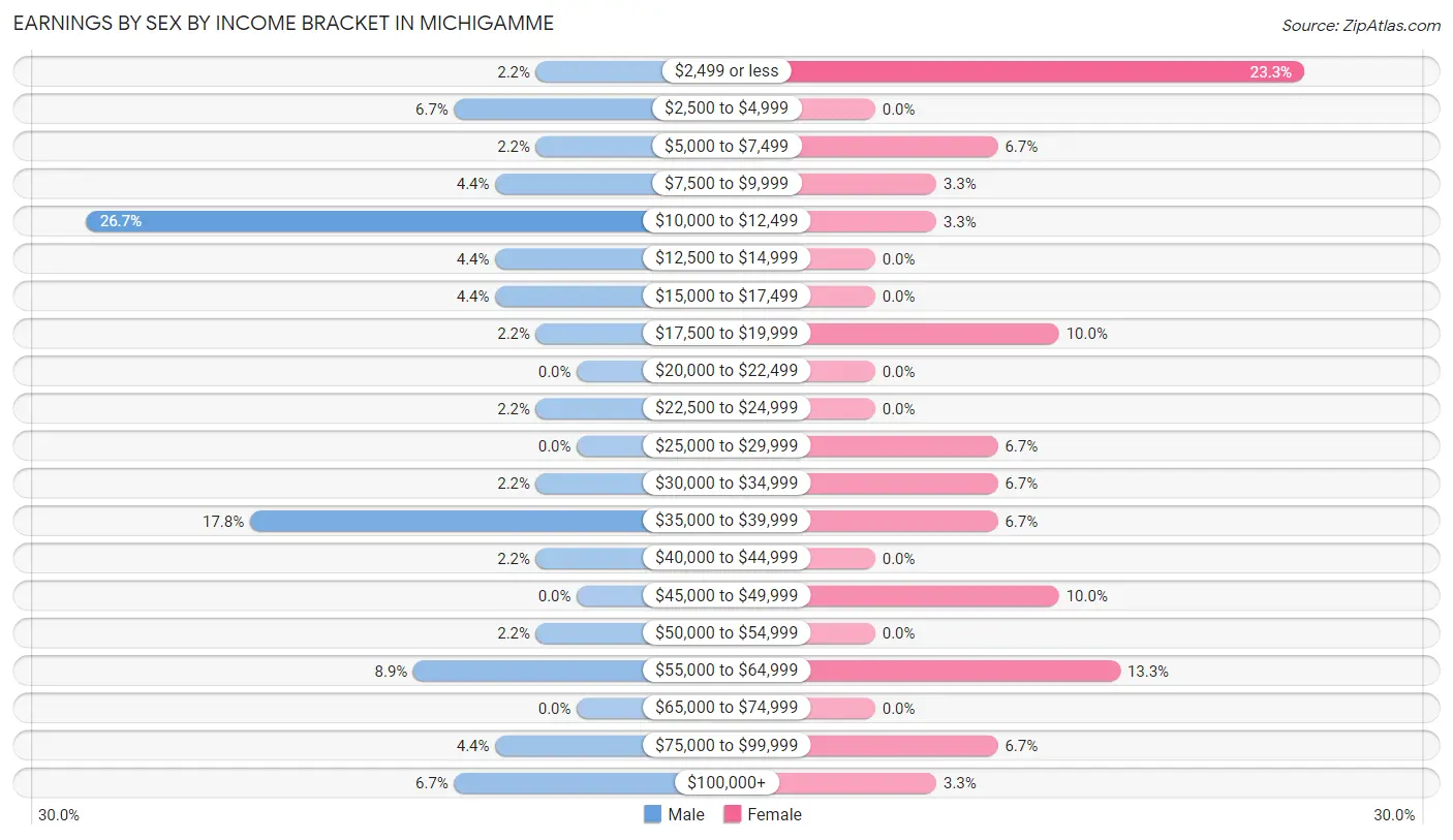 Earnings by Sex by Income Bracket in Michigamme