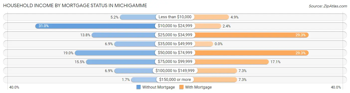 Household Income by Mortgage Status in Michigamme