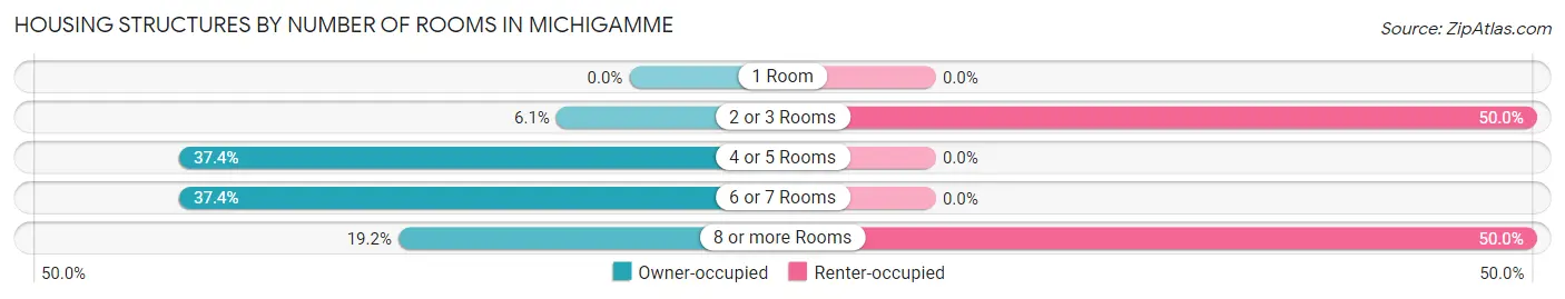 Housing Structures by Number of Rooms in Michigamme