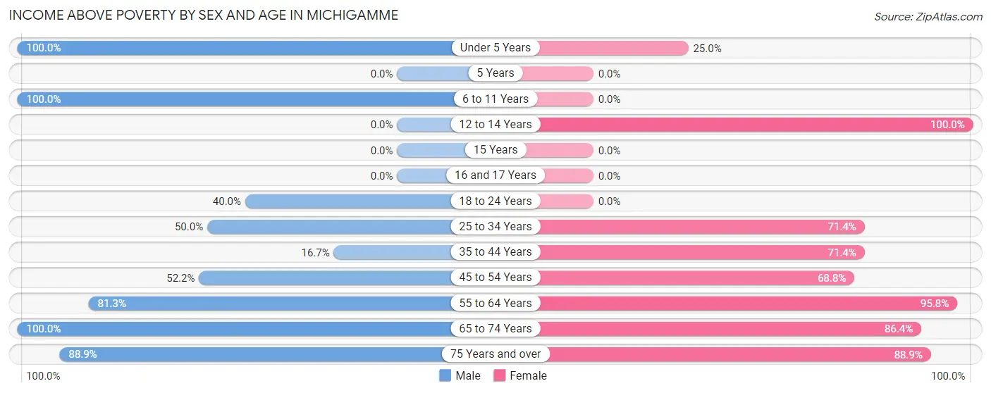 Income Above Poverty by Sex and Age in Michigamme