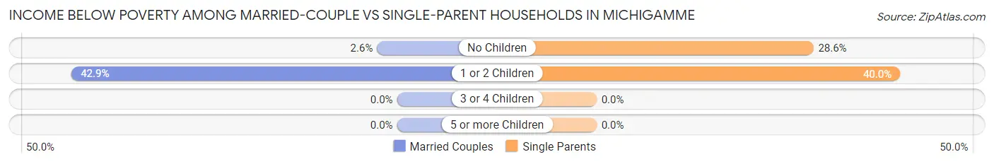 Income Below Poverty Among Married-Couple vs Single-Parent Households in Michigamme