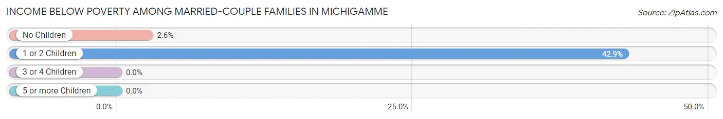 Income Below Poverty Among Married-Couple Families in Michigamme