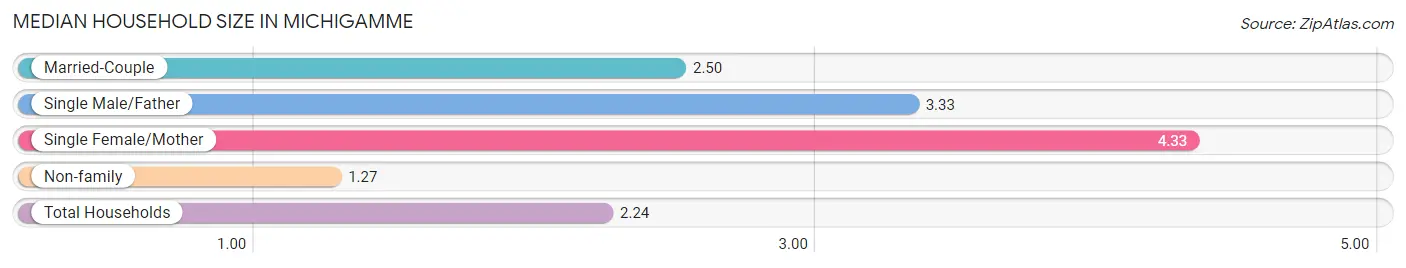 Median Household Size in Michigamme