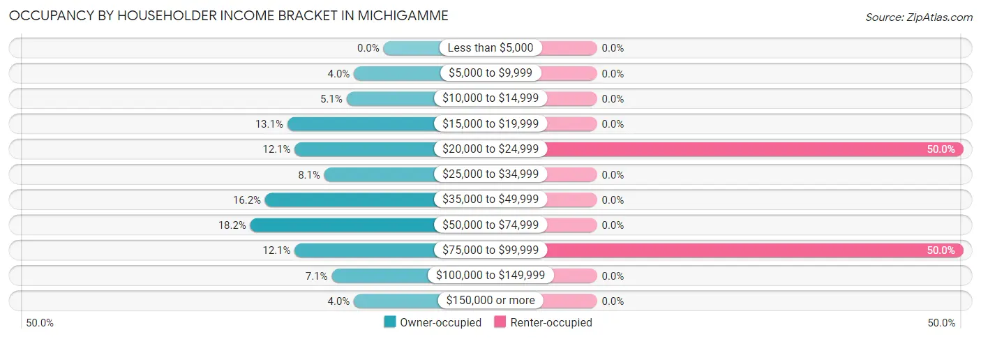 Occupancy by Householder Income Bracket in Michigamme