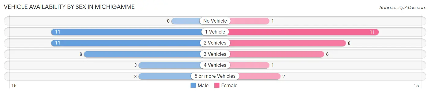 Vehicle Availability by Sex in Michigamme