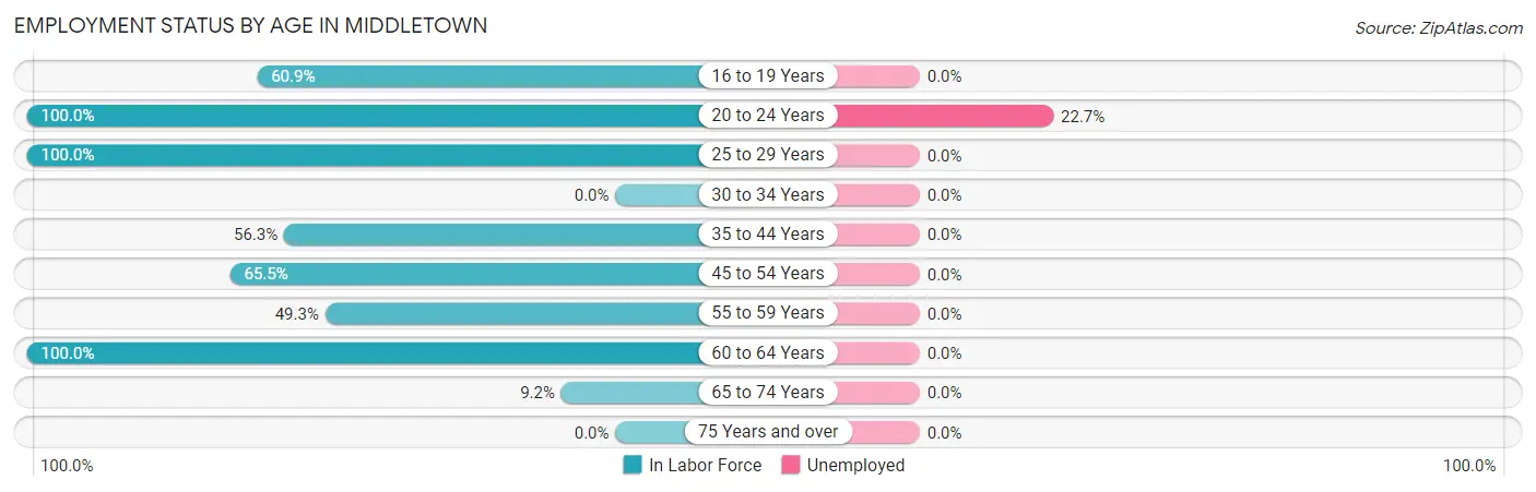 Employment Status by Age in Middletown