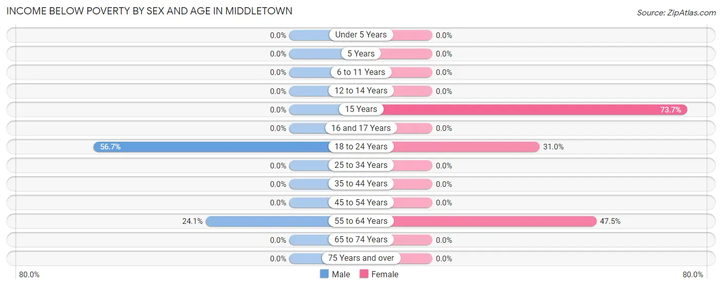 Income Below Poverty by Sex and Age in Middletown