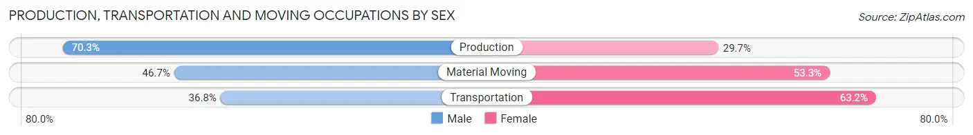 Production, Transportation and Moving Occupations by Sex in Middletown