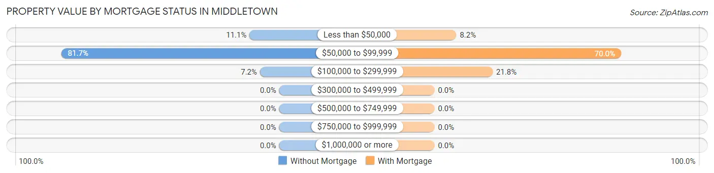 Property Value by Mortgage Status in Middletown