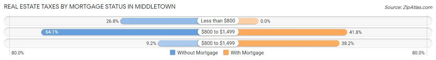 Real Estate Taxes by Mortgage Status in Middletown