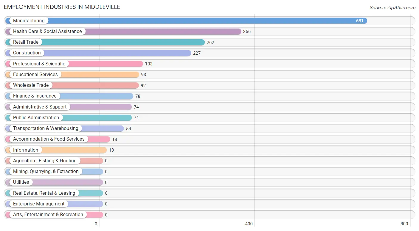 Employment Industries in Middleville