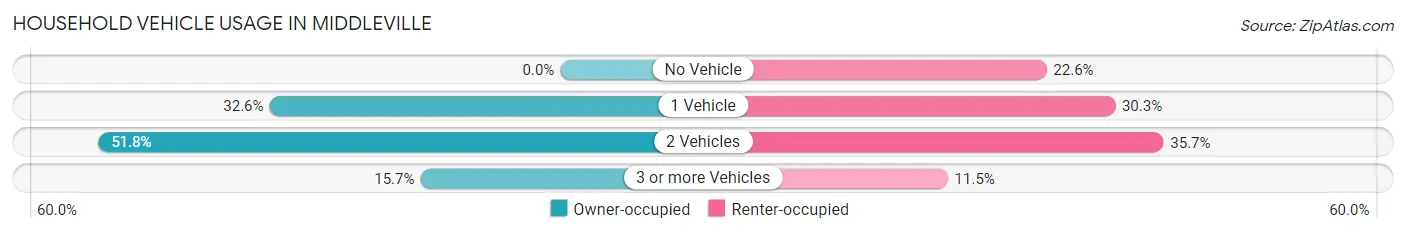 Household Vehicle Usage in Middleville