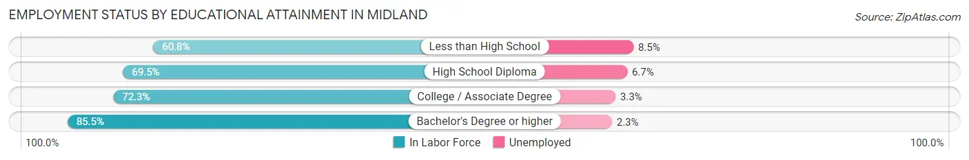 Employment Status by Educational Attainment in Midland