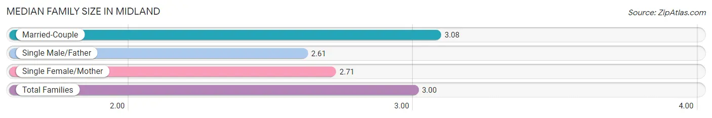 Median Family Size in Midland