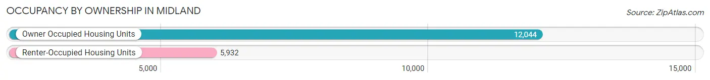 Occupancy by Ownership in Midland