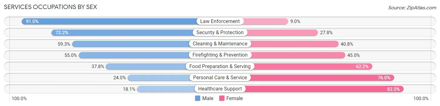 Services Occupations by Sex in Midland