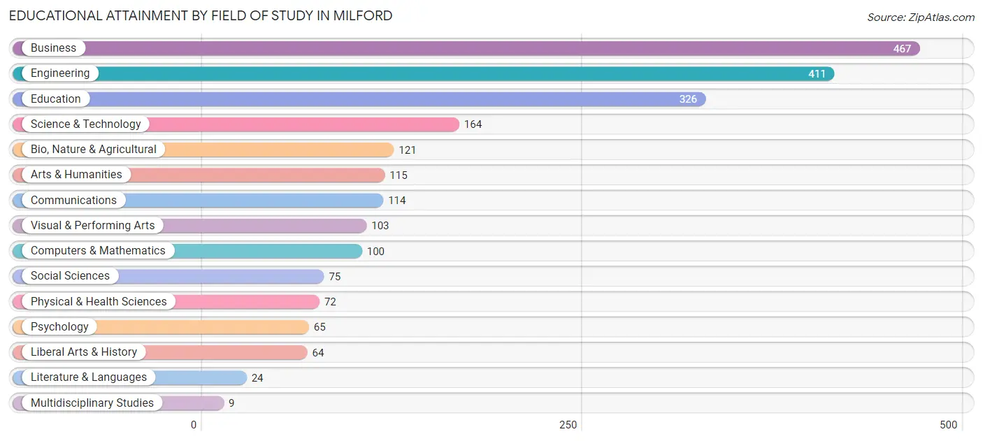 Educational Attainment by Field of Study in Milford