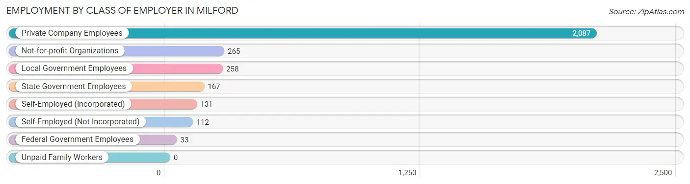 Employment by Class of Employer in Milford