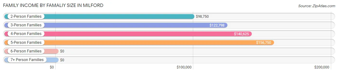 Family Income by Famaliy Size in Milford