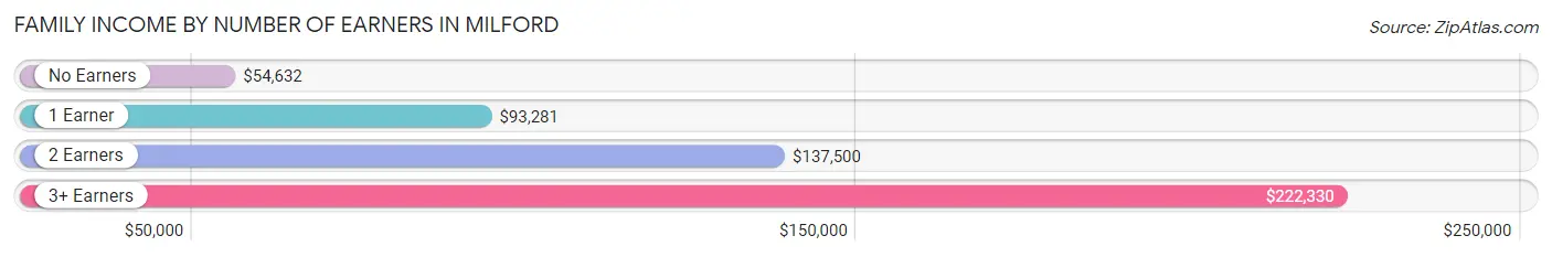 Family Income by Number of Earners in Milford