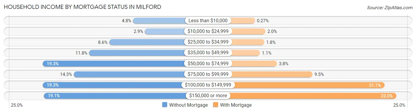 Household Income by Mortgage Status in Milford