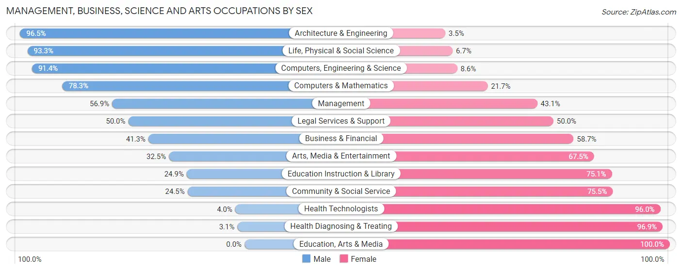 Management, Business, Science and Arts Occupations by Sex in Milford