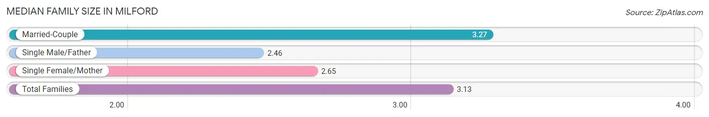 Median Family Size in Milford
