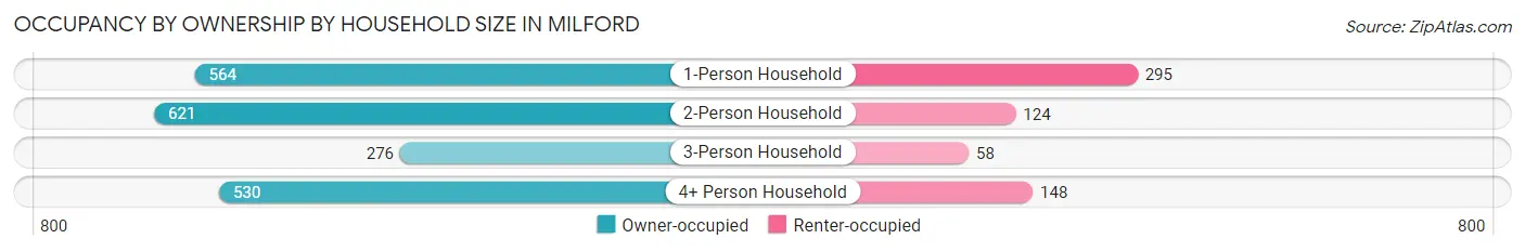 Occupancy by Ownership by Household Size in Milford