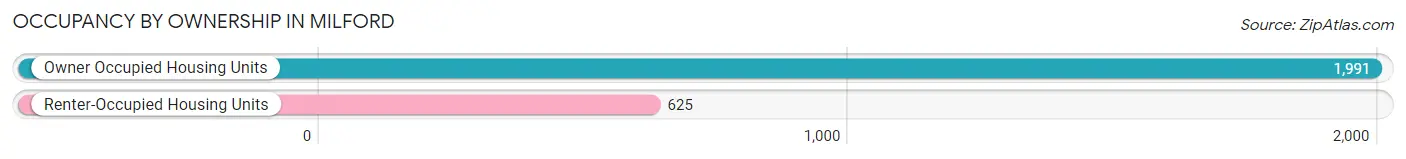 Occupancy by Ownership in Milford