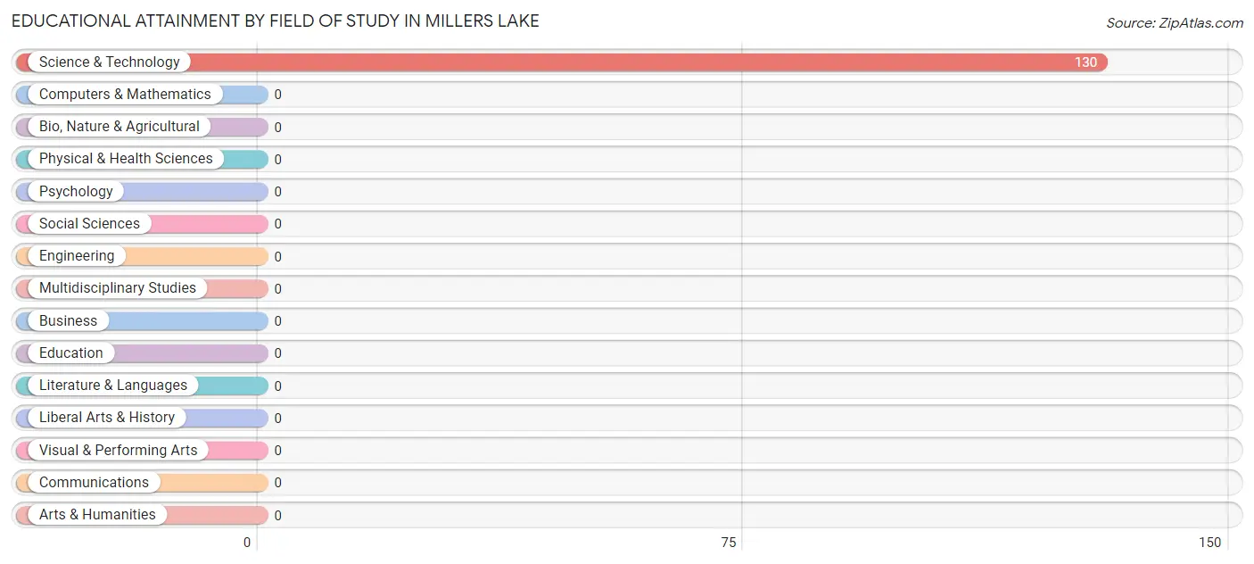 Educational Attainment by Field of Study in Millers Lake