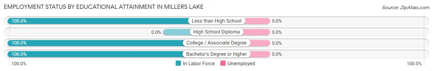 Employment Status by Educational Attainment in Millers Lake