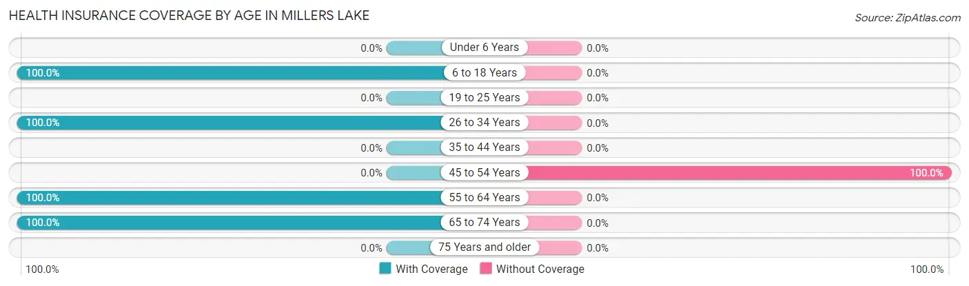 Health Insurance Coverage by Age in Millers Lake