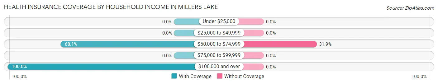 Health Insurance Coverage by Household Income in Millers Lake