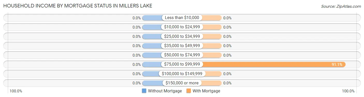 Household Income by Mortgage Status in Millers Lake