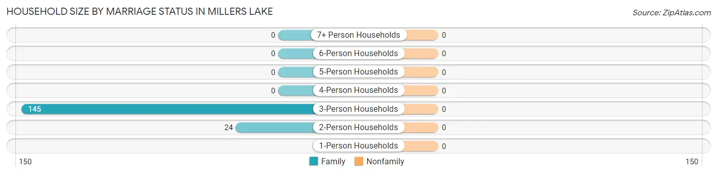 Household Size by Marriage Status in Millers Lake