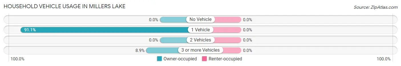 Household Vehicle Usage in Millers Lake