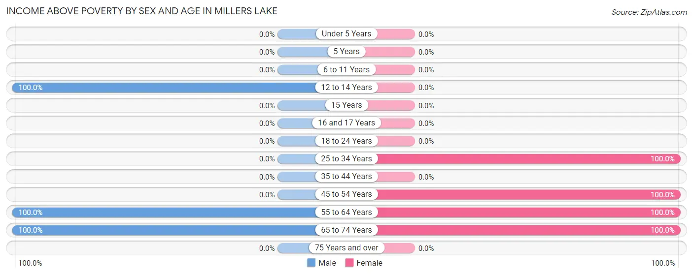 Income Above Poverty by Sex and Age in Millers Lake