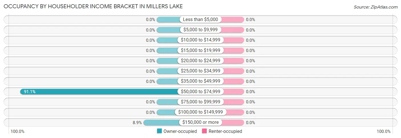 Occupancy by Householder Income Bracket in Millers Lake
