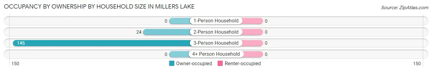 Occupancy by Ownership by Household Size in Millers Lake