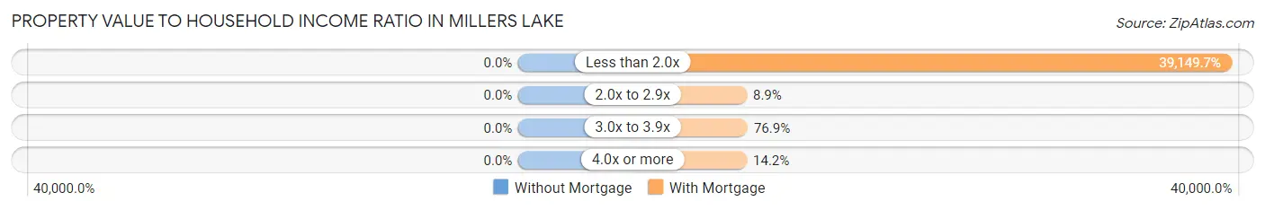 Property Value to Household Income Ratio in Millers Lake