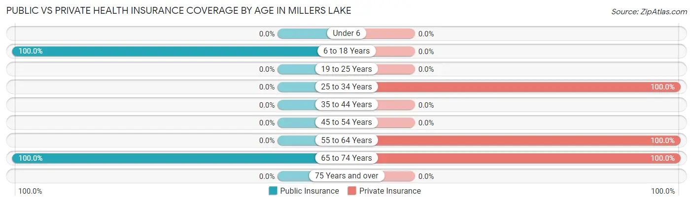 Public vs Private Health Insurance Coverage by Age in Millers Lake