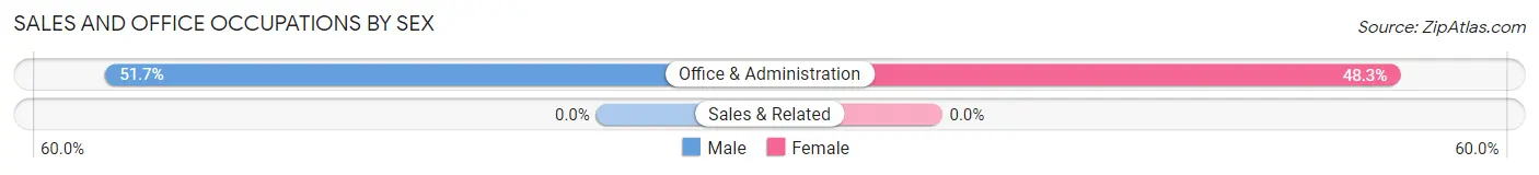 Sales and Office Occupations by Sex in Millers Lake
